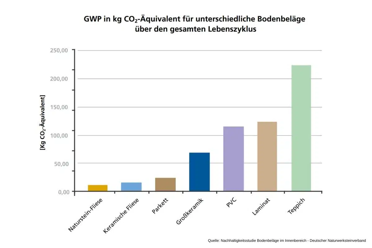Nachhaltigkeitsstudie „Ökobilanz von Bodenbelägen“ des Deutschen Naturwerksteinverbands