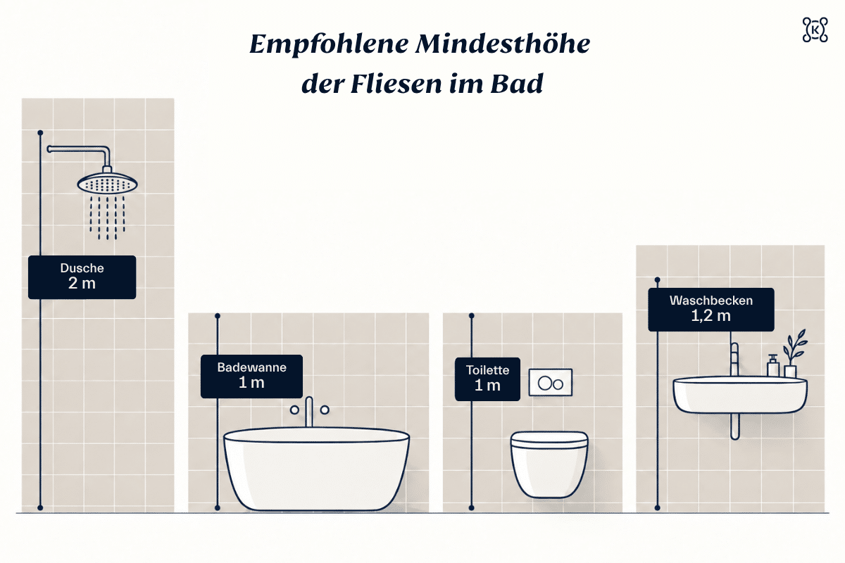 &Uuml;bersicht zu den idealen Mindesth&ouml;hen f&uuml;r Fliesenspiegel in den verschiedenen Badezimmer-Bereichen: Dusche mindestens 2 Meter, Badewanne mindestens 1 Meter, Toilette mindestens 1 Meter, Waschbecken mindestens 1,2 Meter